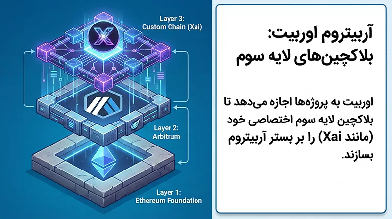 شبکه های لایه سوم یا آربیتروم اوربیت