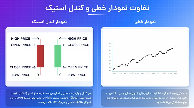 تفاوت نمودار خطی و کندل استیک