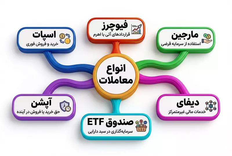 انواع معاملات در ارزهای دیجیتال چیست؟