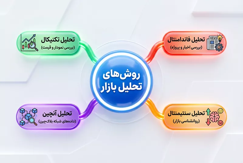 انواع تحلیل در معاملات ارزهای دیجیتال