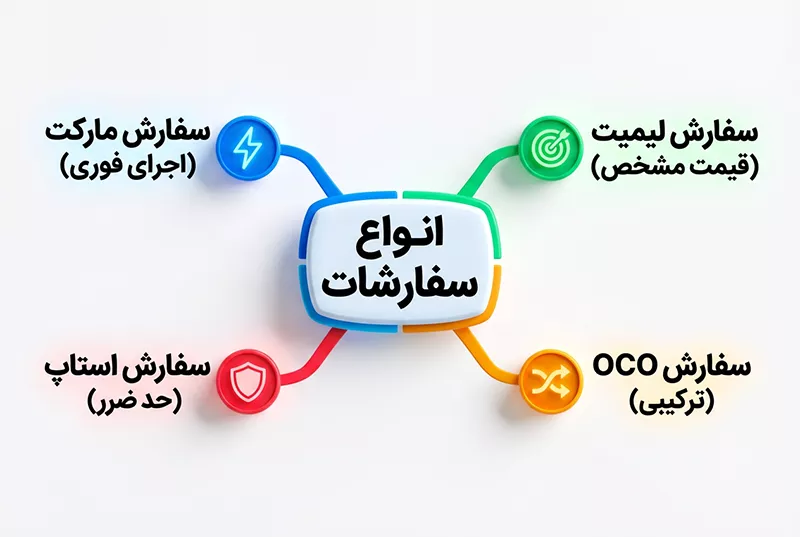 انواع سفارشات در معاملات ارزهای دیجیتال