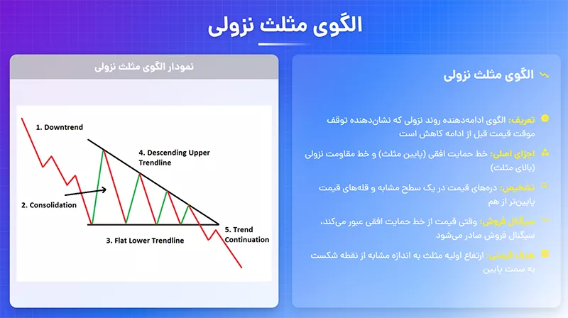 الگوی مثلث نزولی