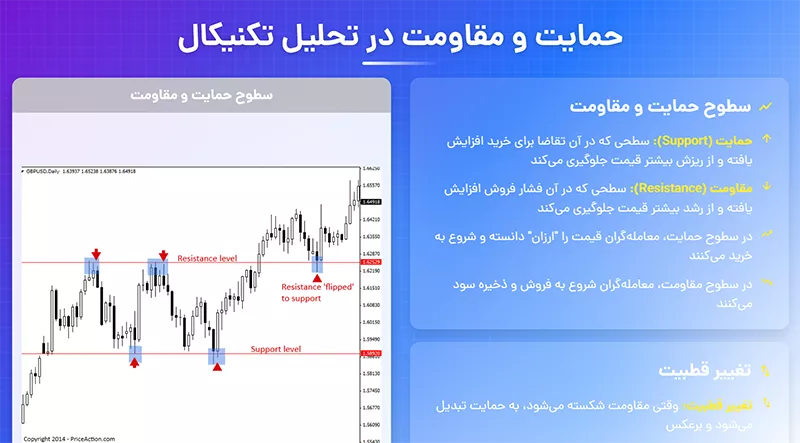 حمایت و مقاومت در تحلیل تکنیکال