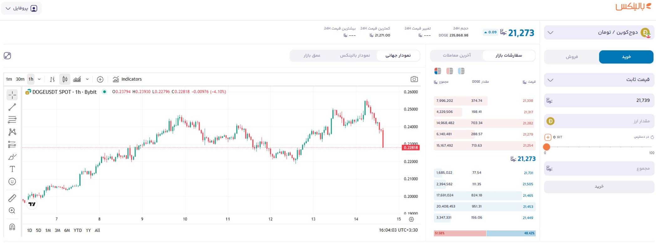 خرید دوج کوین از بالینکس