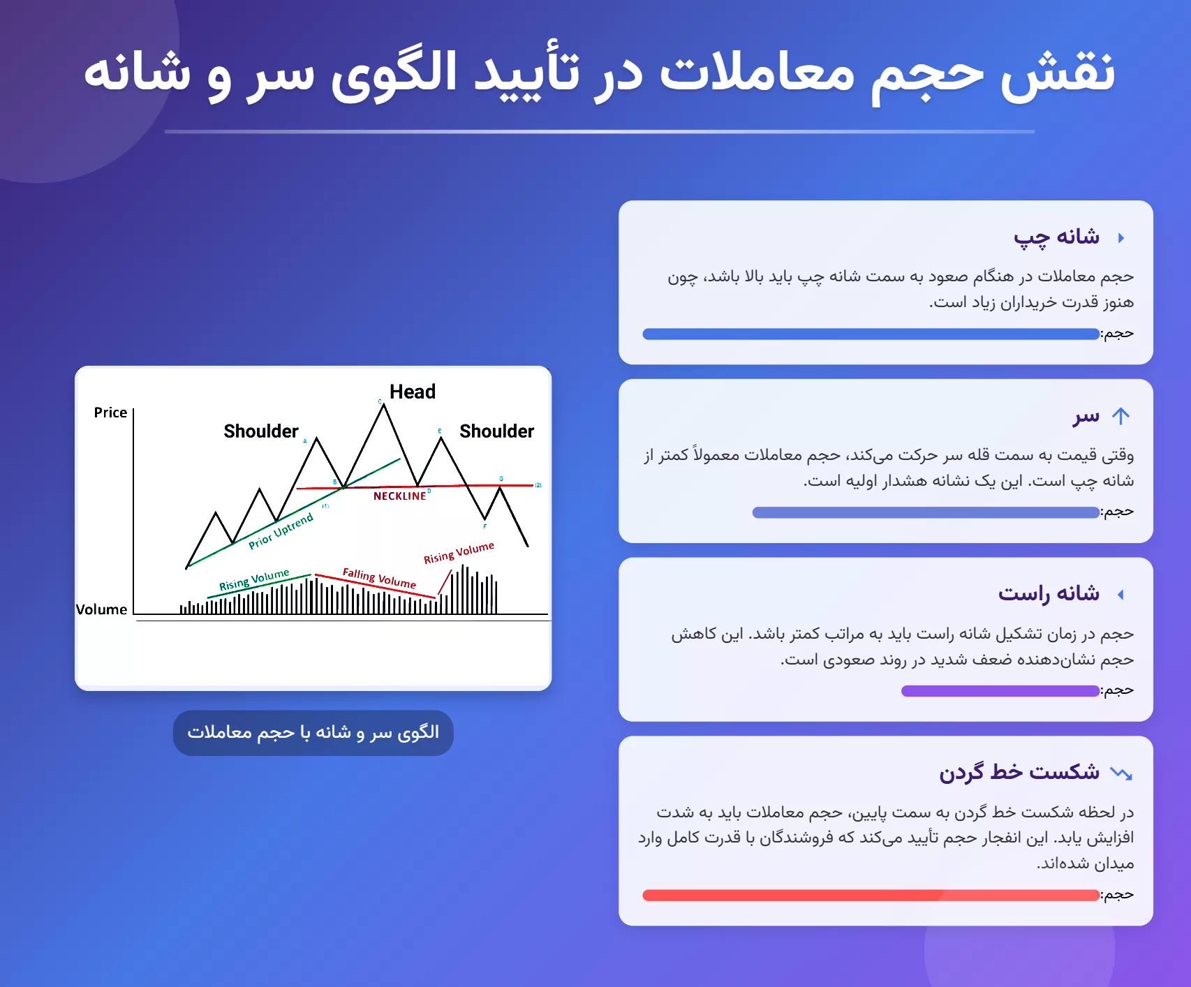 حجم معاملات در تأیید الگوی سر و شانه