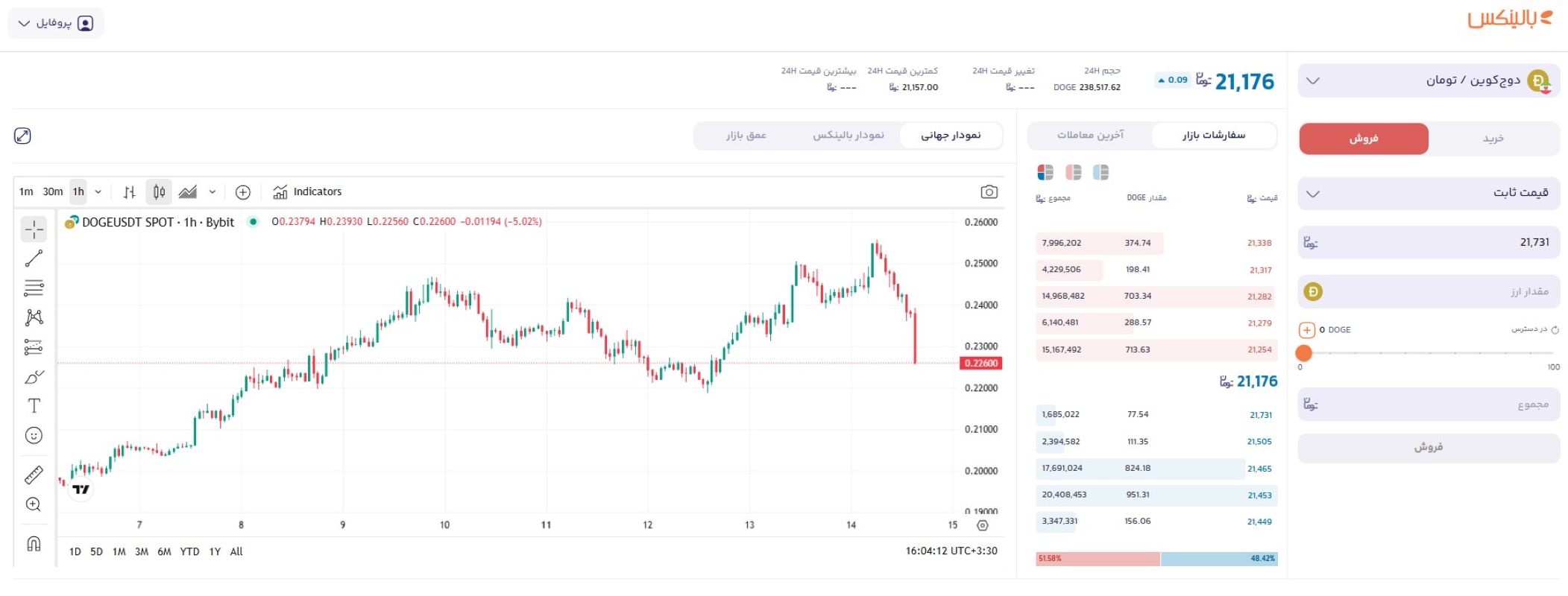 فروش دوج کوین از بالینکس
