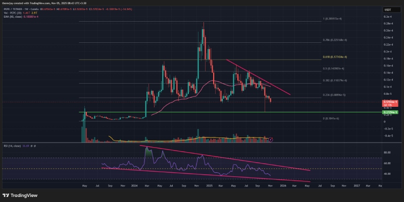 نمودار تکنیکال برای پیش بینی آینده قیمت پپه