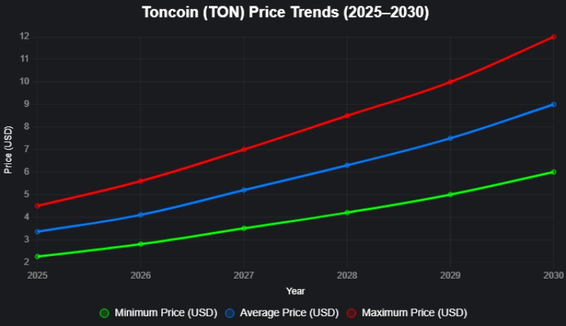 نمودار قیمتی تون کوین تا سال 2030