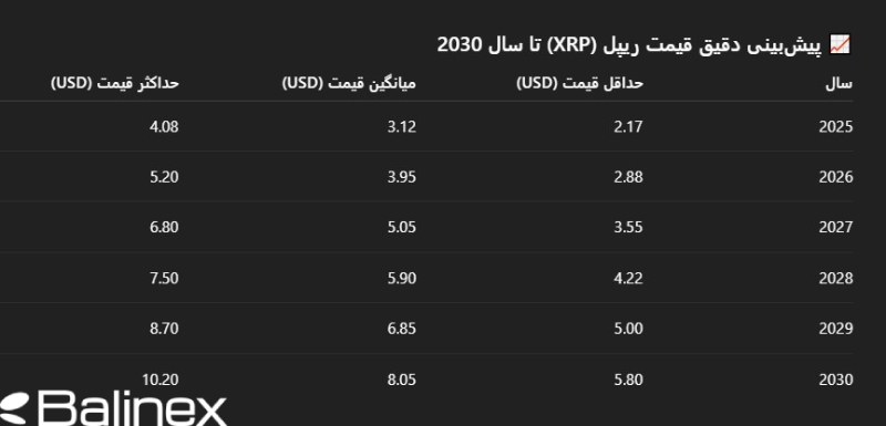 پیش بینی قیمت ریپل توسط هوش مصنوعی تا سال 2030