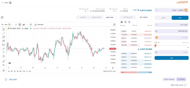 خرید و فروش بیت کوین در بالینکس