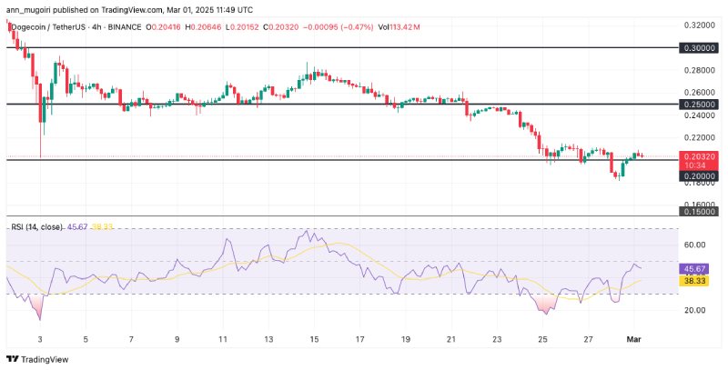 نمودار دوج کوین