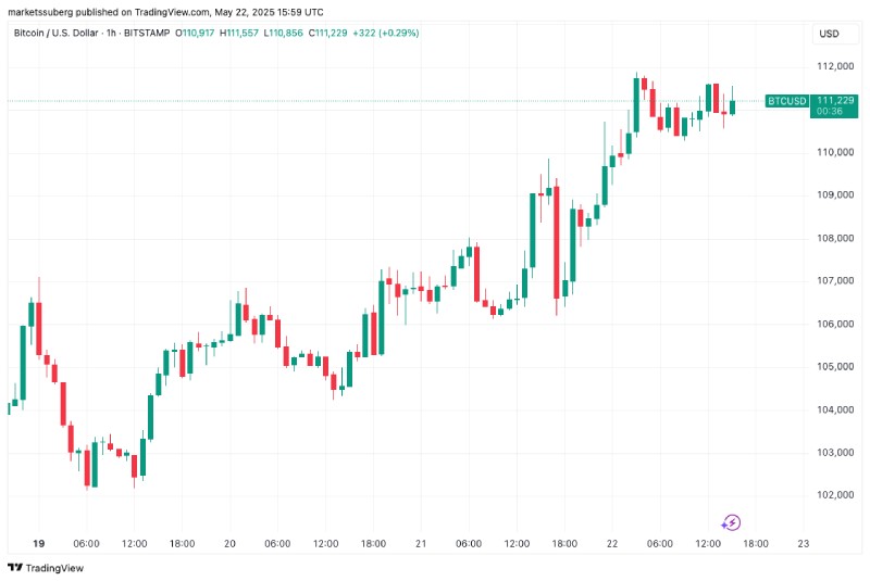 نمودار بیت کوین