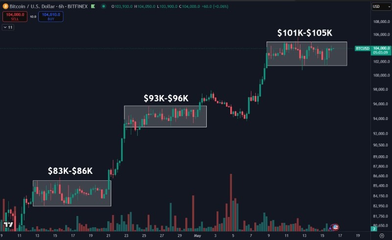 نمودار قیمتی بیت کوین