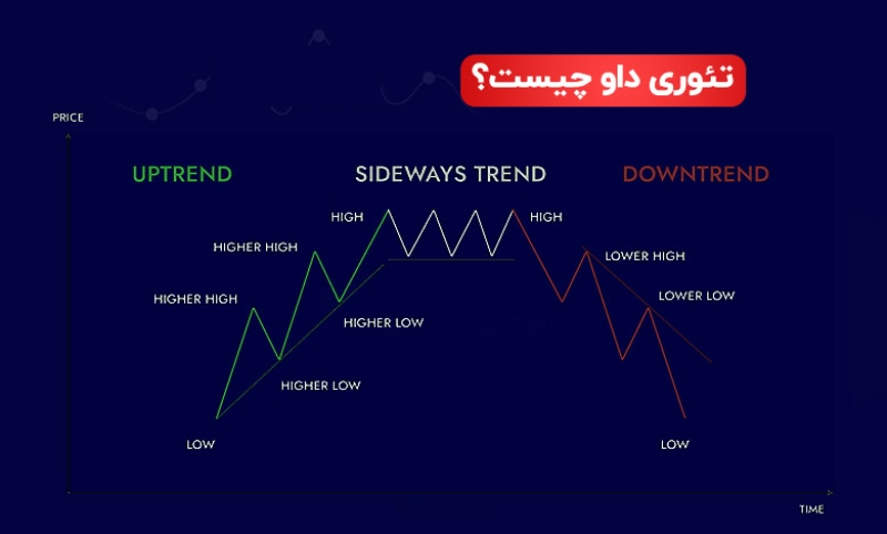 نظریه داو