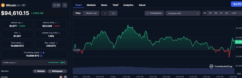 نمودار یک روز اخیر بیت کوین