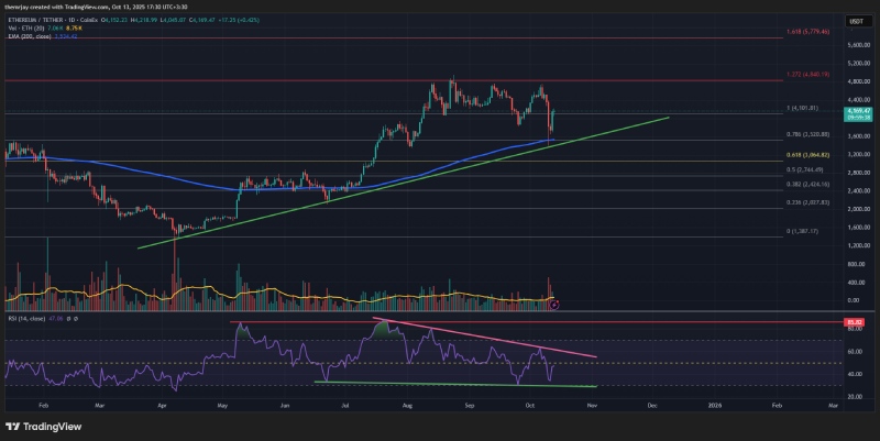 نمودار قیمتی اتریوم