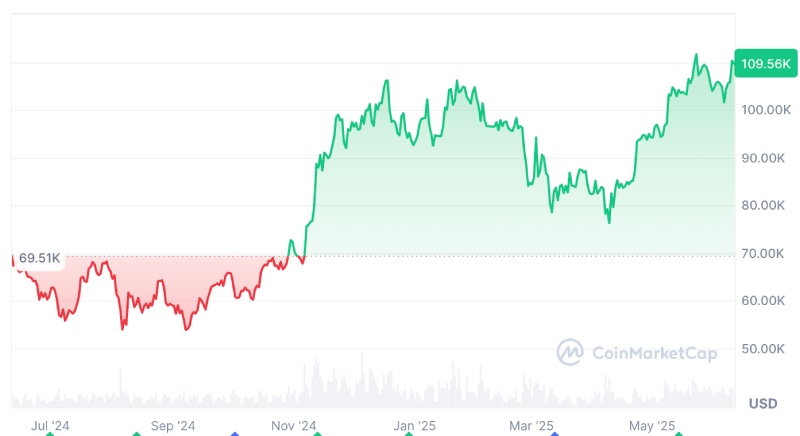 نمودار بیت کوین