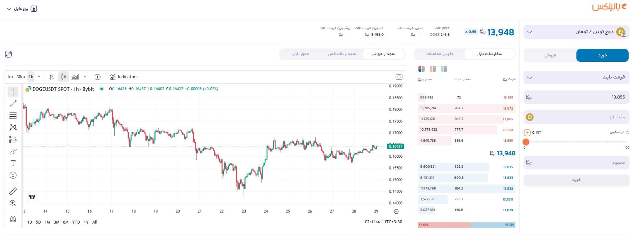 خرید دوج کوین از بالینکس