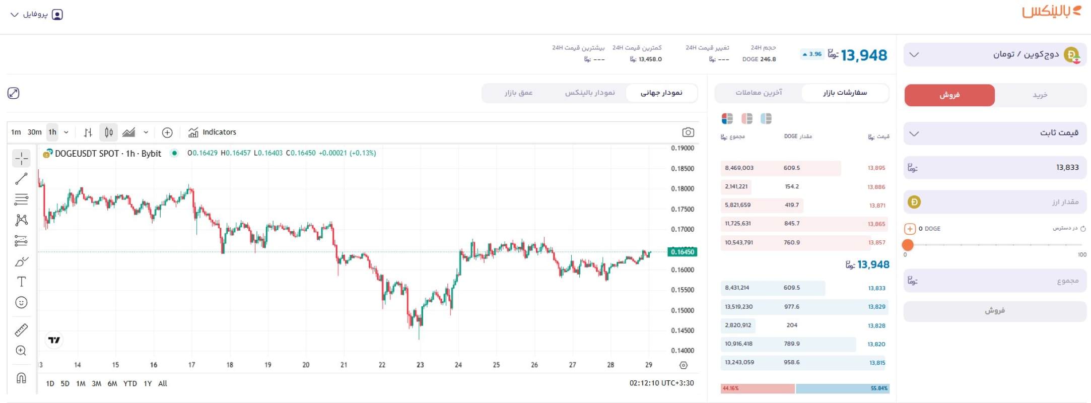 فروش دوج کوین در بالینکس