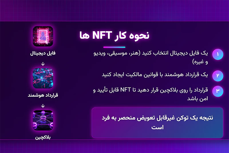 NFT چگونه کار میکند؟