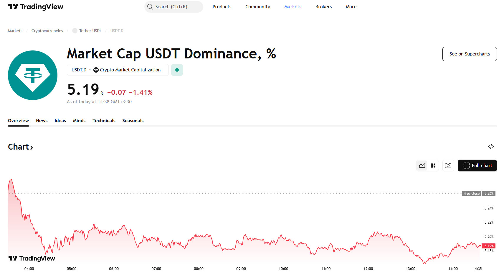 دامیننس لحظهای تتر