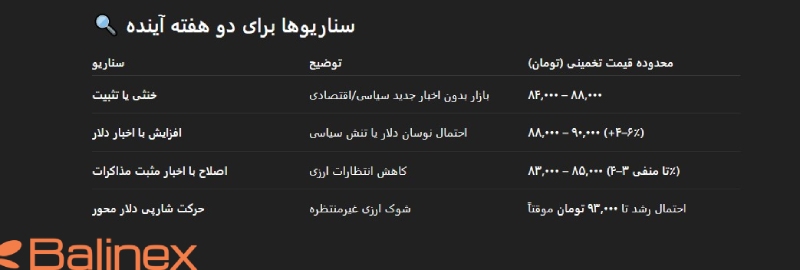 پیش بینی هوش مصنوعی از سناریوهای محتمل برای تتر طی 2 هفته آتی