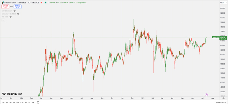 بایننس کوین (BNB)