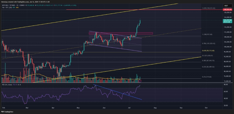 نخستین هدف قیمتی پیش رو برای بیت کوین، 130 هزار دلار است.