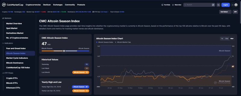 شاخص CMC Altcoin Season Index