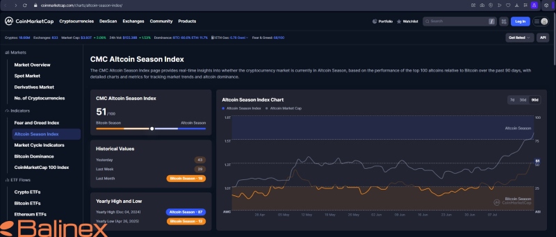 نمایی از شاخص CMC Altcoin Season Index