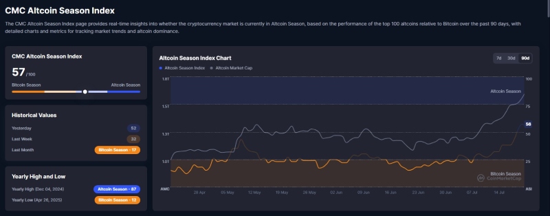 شاخص CMC Altcoin Season Index