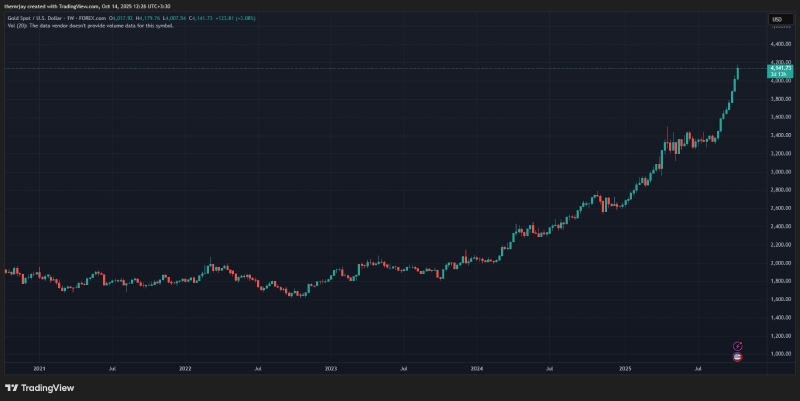 نمودار طلا در 5 سال اخیر