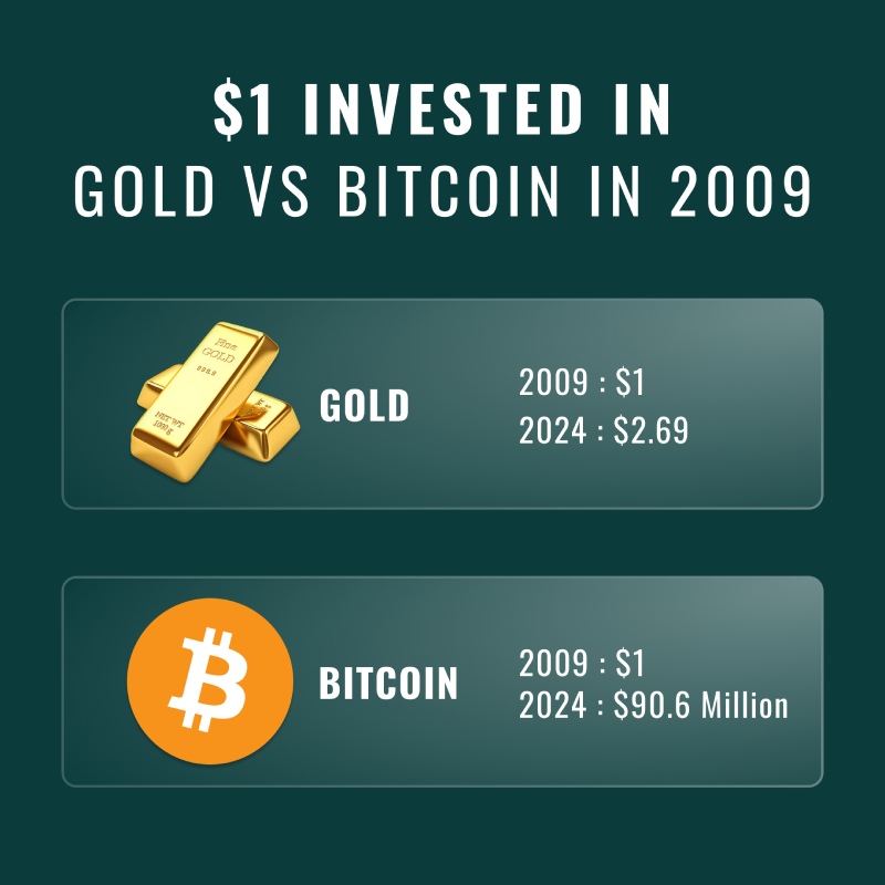 یک مقایسه جالب از سرمایه گذاری در طلا و بیت کوین