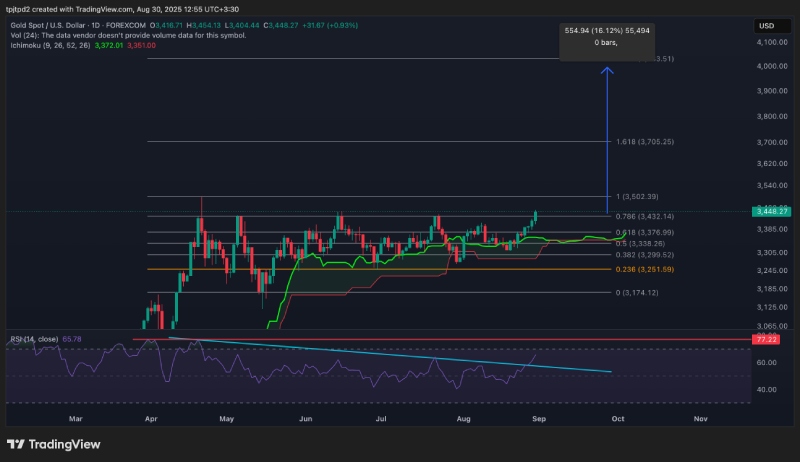 نمودار قیمتی طلا (XAUUSD)