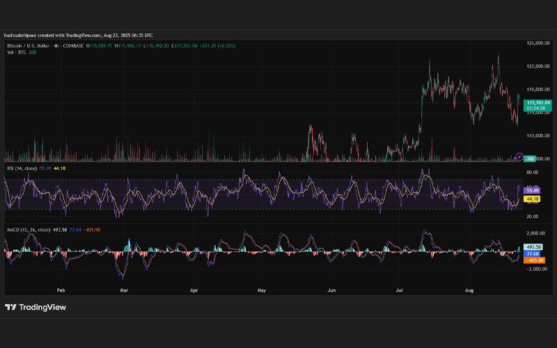 چارت قیمت بیت کوین (BTC)