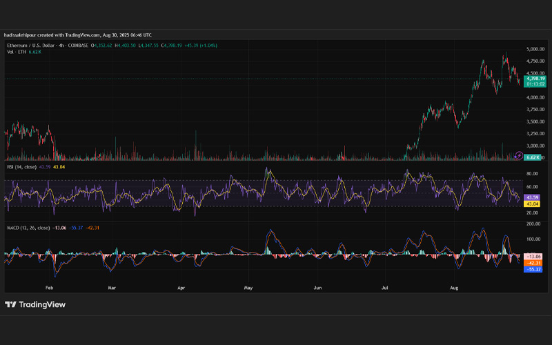 چارت قیمت اتریوم (ETH)