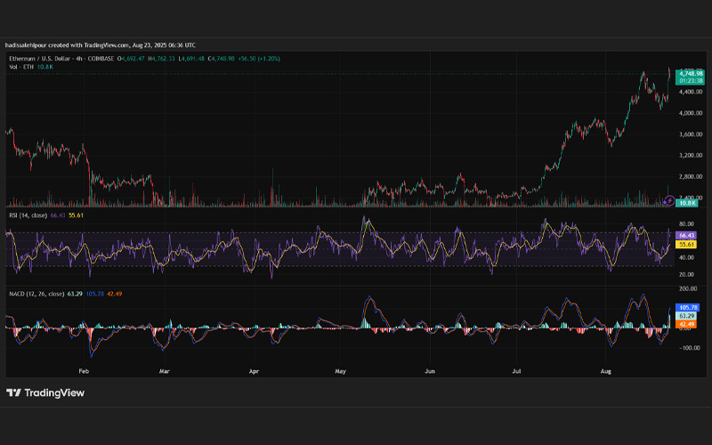چارت قیمت اتریوم (ETH)