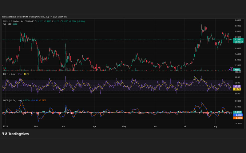 چارت قیمت ریپل (XRP)