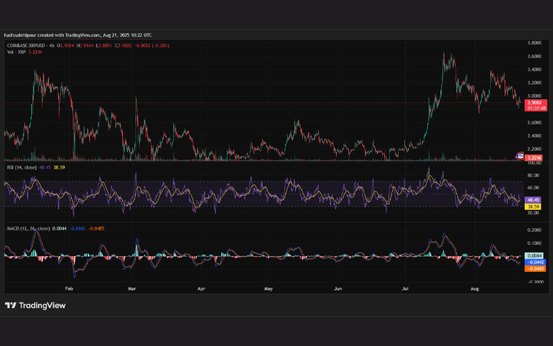 چارت قیمت ریپل (XRP)