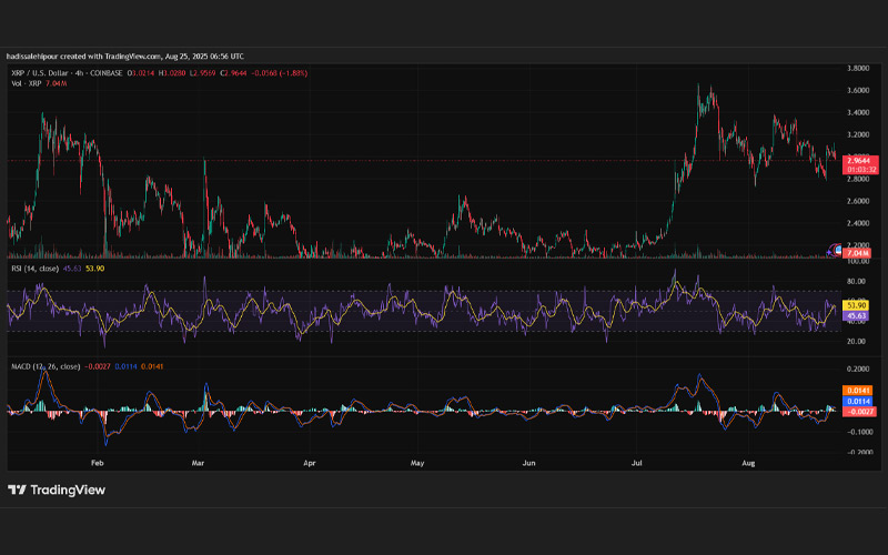 چارت قیمت ریپل (XRP)