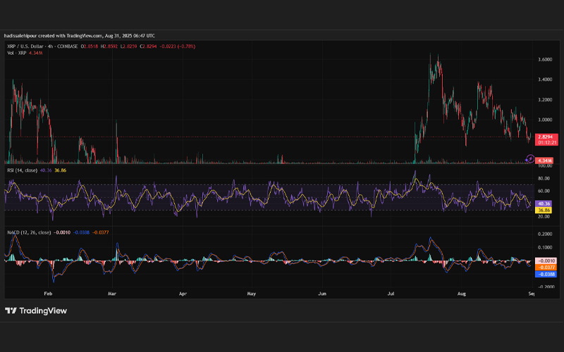 چارت قیمت ریپل (XRP)