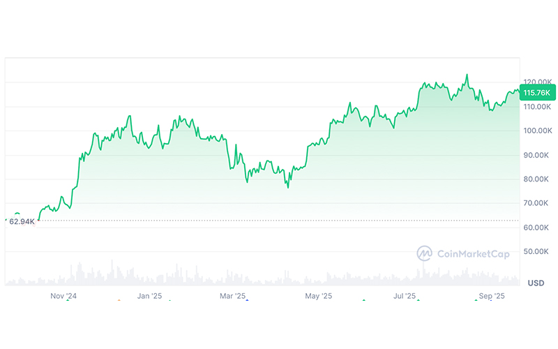 چارت قیمت بیت کوین