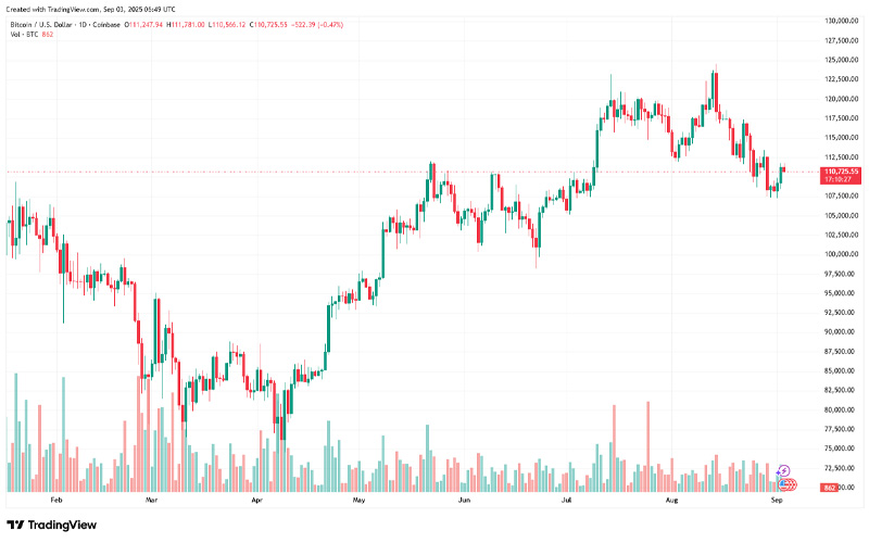 چارت قیمت بیت کوین (BTC)