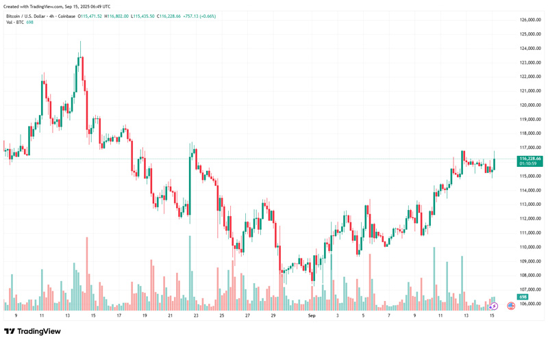 چارت قیمت بیت کوین (BTC)
