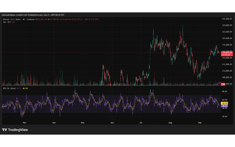 چارت قیمت بیت کوین (BTC)