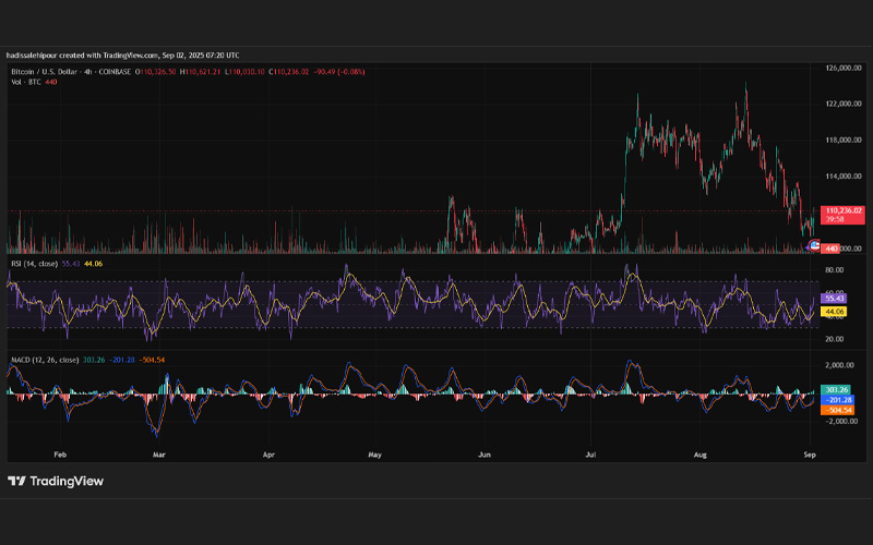 چارت قیمت بیت کوین (BTC)