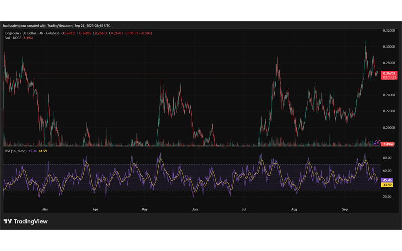 چارت قیمت دوج کوین (DOGE)