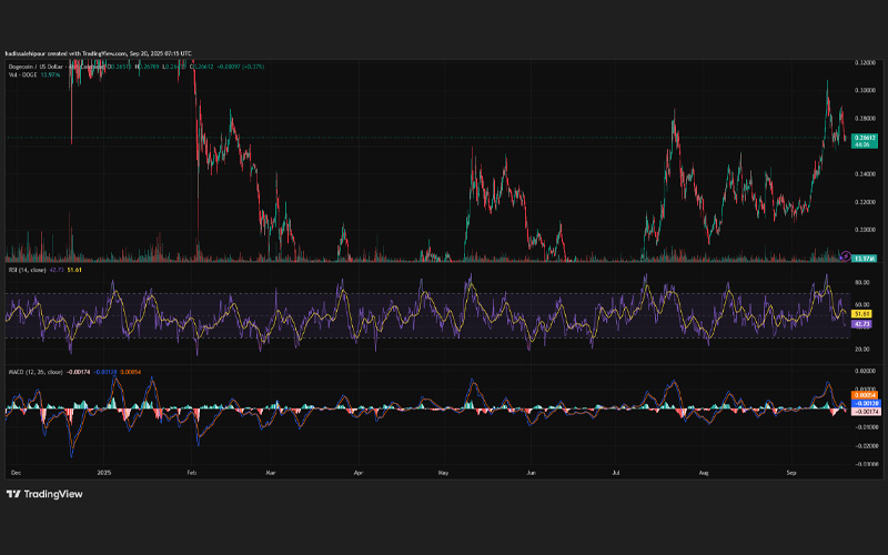 چارت قیمت دوج کوین (DOGE)