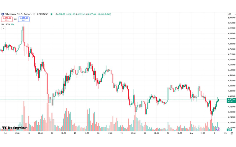 چارت قیمت اتریوم (ETH)