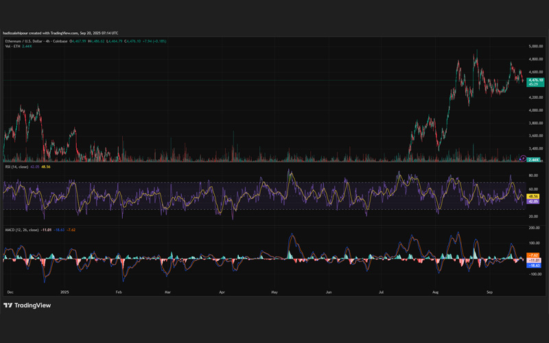 چارت قیمت اتریوم (ETH)